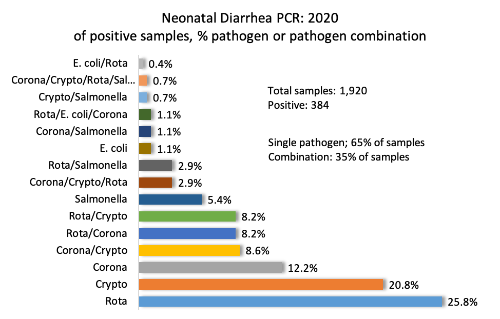 Neonatal Diarrhea PCR: 2020