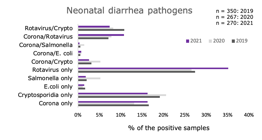 number of pathogens