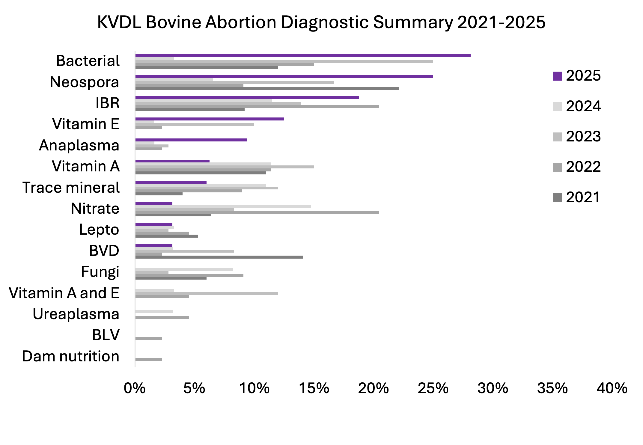 bovine abortion diagnostic summary chart 2025
