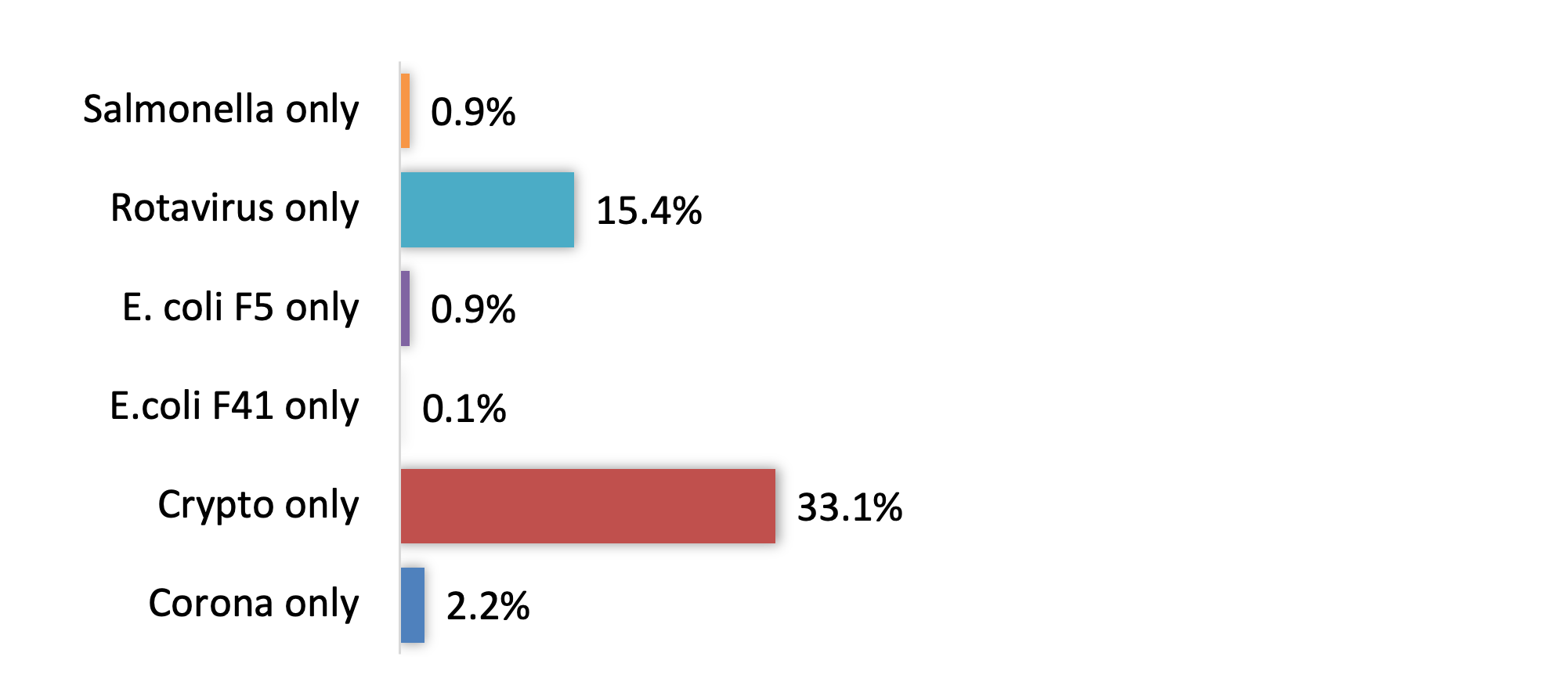 Graph 2. Horizontal bar chart showing pathogen-only detections. Crypto is most common at 33.1%, followed by rotavirus at 15.4%. All other pathogens appear at 2.2% or below.