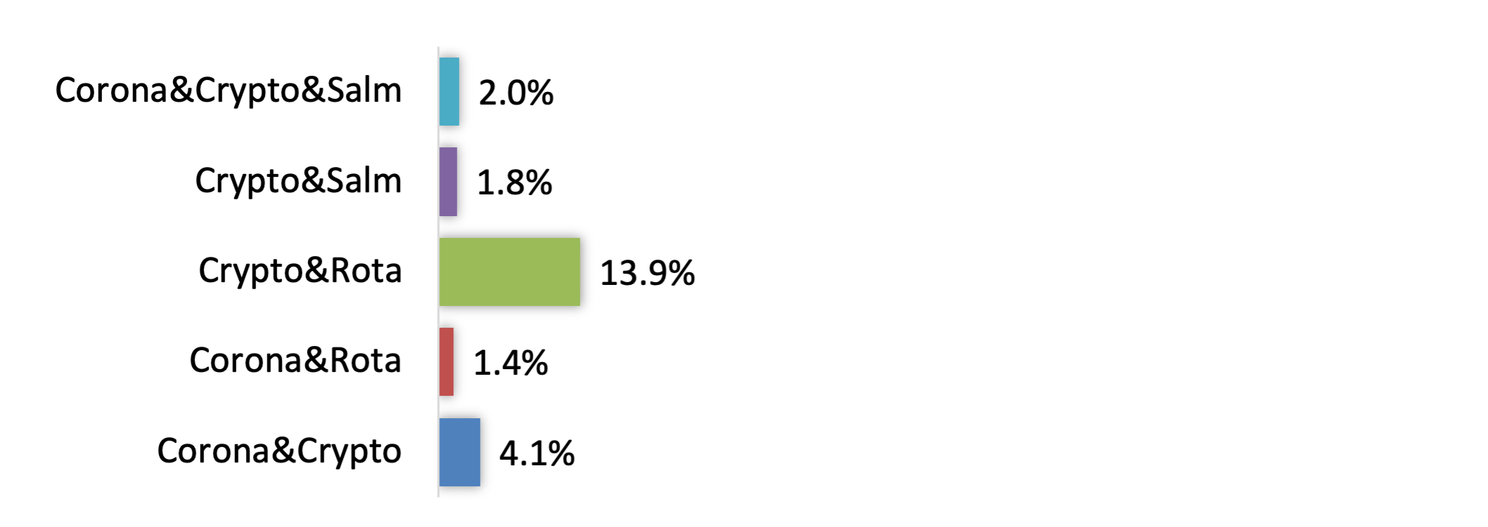 Graph 3. Horizontal bar chart showing co‑infection percentages. Crypto & Rota is highest at 13.9%, followed by Corona & Crypto at 4.1%. All other combinations are 2% or below.
