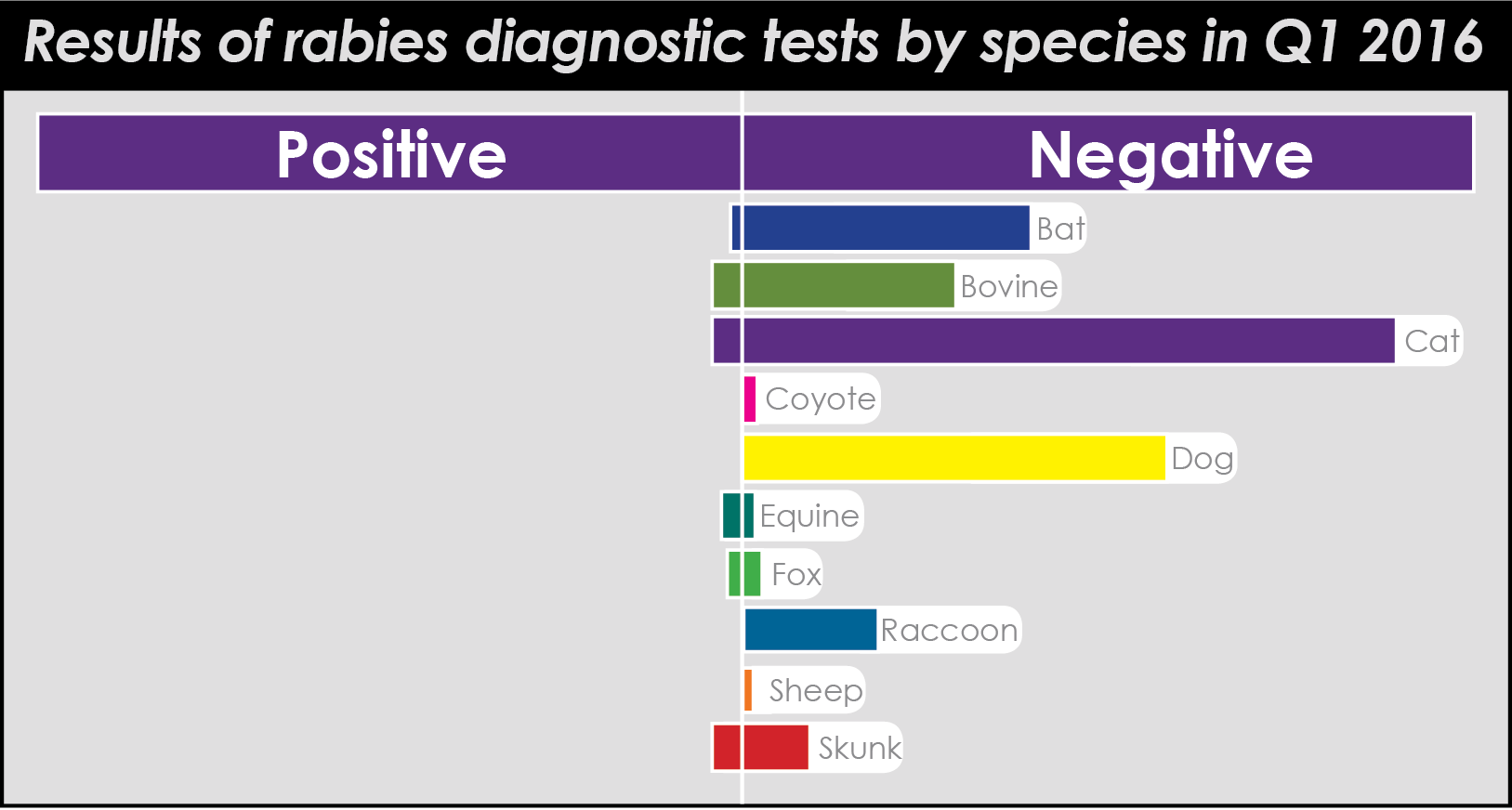 results by species