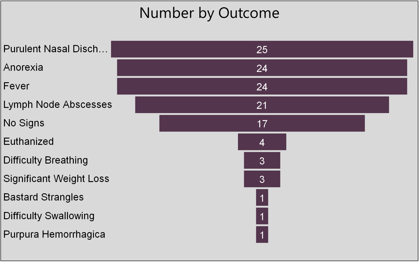 Outcomes graph